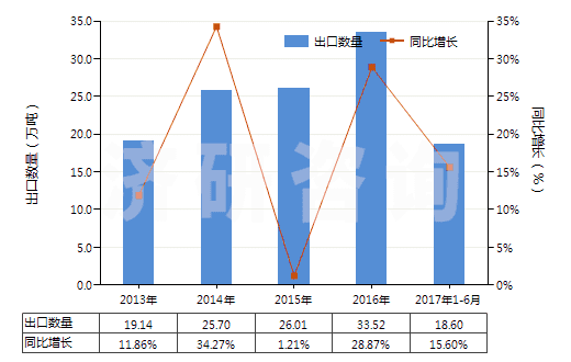 2013-2017年6月中國賴氨酸酯和賴氨酸鹽(包括賴氨酸酯的鹽)(HS29224190)出口量及增速統(tǒng)計